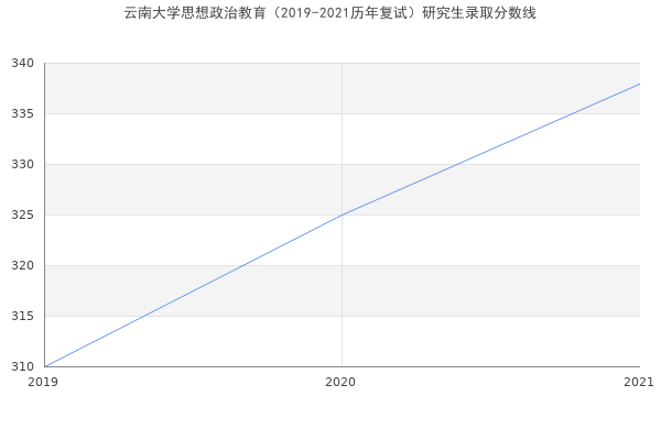 云南大学思想政治教育（2019-2021历年复试）研究生录取分数线