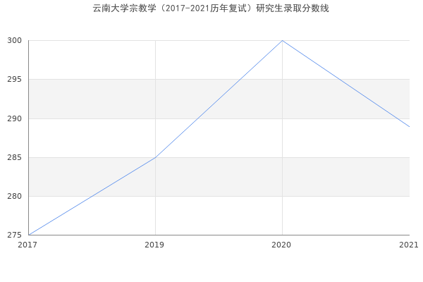 云南大学宗教学（2017-2021历年复试）研究生录取分数线