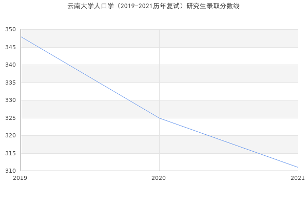 云南大学人口学（2019-2021历年复试）研究生录取分数线