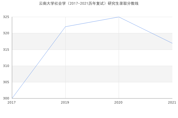 云南大学社会学（2017-2021历年复试）研究生录取分数线