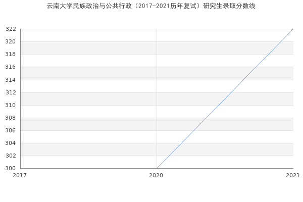 云南大学民族政治与公共行政（2017-2021历年复试）研究生录取分数线