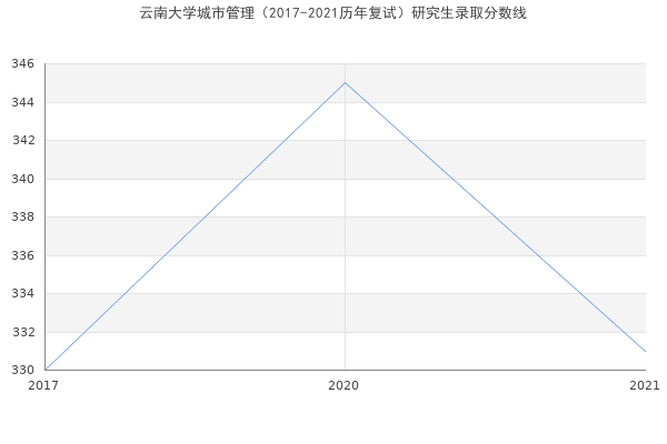 云南大学城市管理（2017-2021历年复试）研究生录取分数线