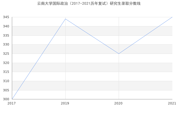 云南大学国际政治（2017-2021历年复试）研究生录取分数线