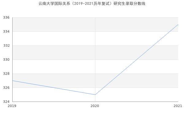 云南大学国际关系（2019-2021历年复试）研究生录取分数线