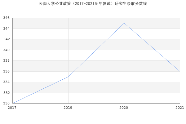 云南大学公共政策（2017-2021历年复试）研究生录取分数线