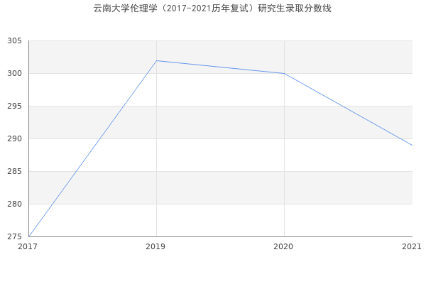 云南大学伦理学（2017-2021历年复试）研究生录取分数线