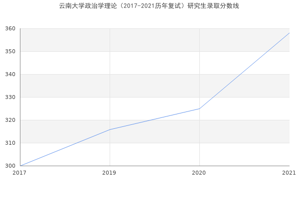 云南大学政治学理论（2017-2021历年复试）研究生录取分数线