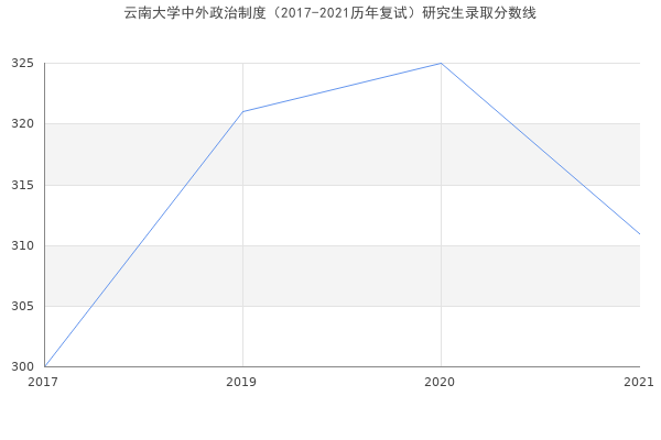 云南大学中外政治制度（2017-2021历年复试）研究生录取分数线