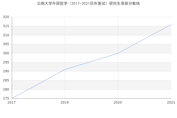 云南大学外国哲学（2017-2021历年复试）研究生录取分数线