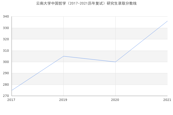 云南大学中国哲学（2017-2021历年复试）研究生录取分数线