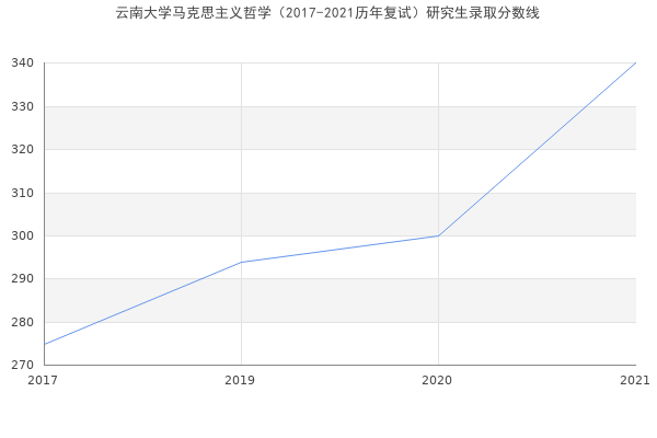 云南大学马克思主义哲学（2017-2021历年复试）研究生录取分数线