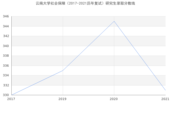 云南大学社会保障（2017-2021历年复试）研究生录取分数线