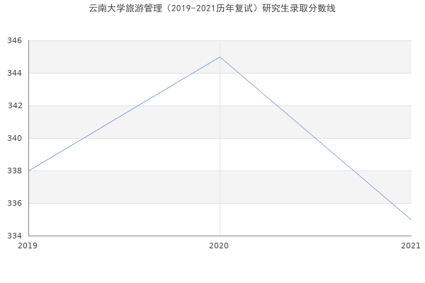 云南大学旅游管理（2019-2021历年复试）研究生录取分数线