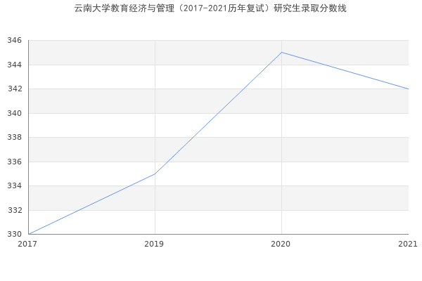 云南大学教育经济与管理（2017-2021历年复试）研究生录取分数线