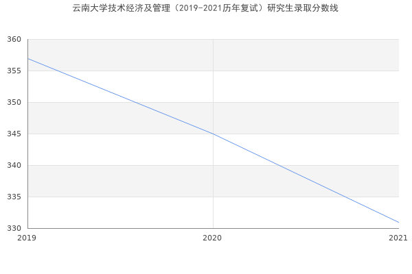 云南大学技术经济及管理（2019-2021历年复试）研究生录取分数线