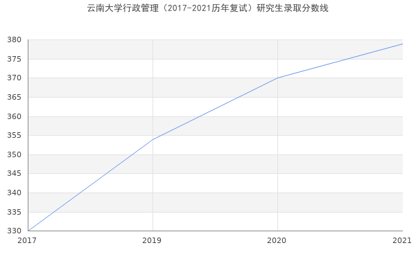 云南大学行政管理（2017-2021历年复试）研究生录取分数线