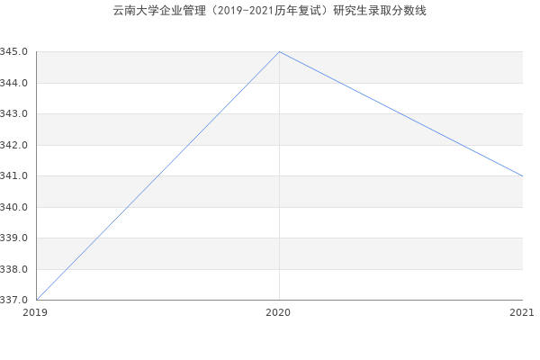 云南大学企业管理（2019-2021历年复试）研究生录取分数线