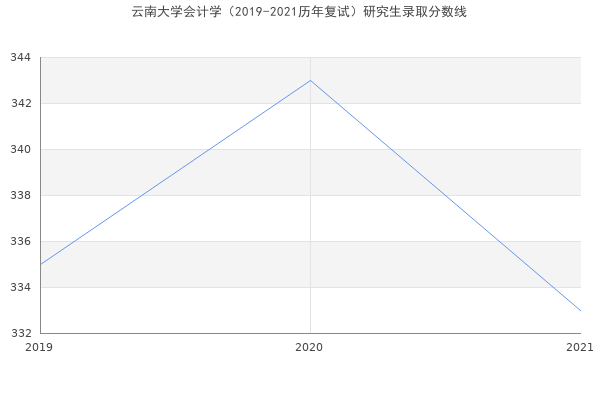 云南大学会计学（2019-2021历年复试）研究生录取分数线