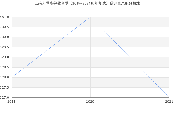 云南大学高等教育学（2019-2021历年复试）研究生录取分数线