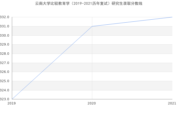 云南大学比较教育学（2019-2021历年复试）研究生录取分数线