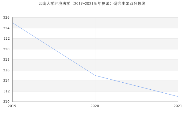 云南大学经济法学（2019-2021历年复试）研究生录取分数线