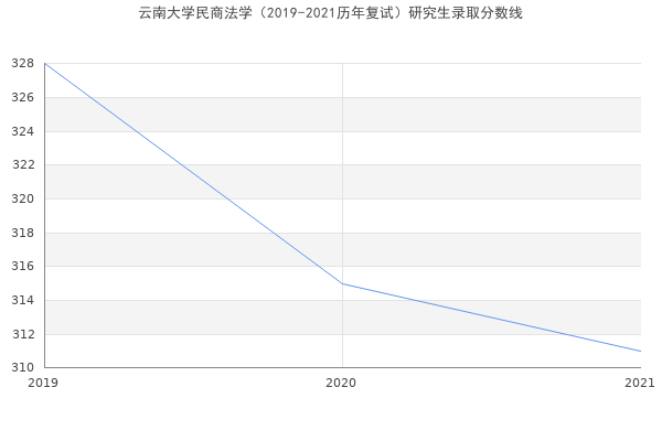 云南大学民商法学（2019-2021历年复试）研究生录取分数线