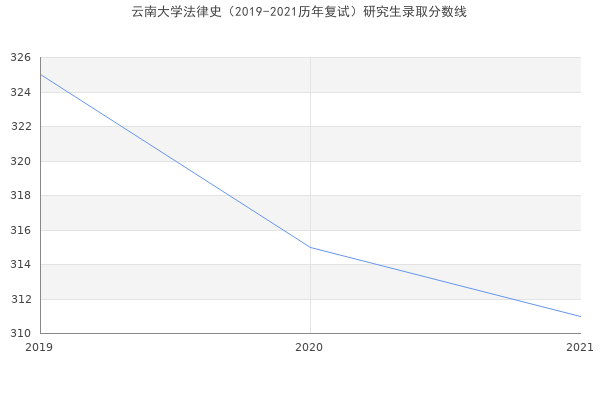 云南大学法律史（2019-2021历年复试）研究生录取分数线