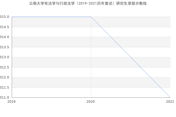 云南大学宪法学与行政法学（2019-2021历年复试）研究生录取分数线