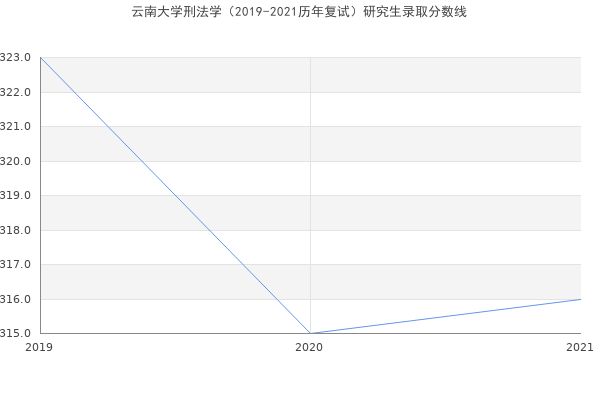 云南大学刑法学（2019-2021历年复试）研究生录取分数线