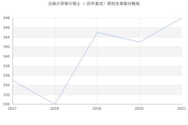 云南大学审计硕士（-历年复试）研究生录取分数线