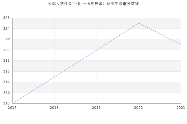 云南大学社会工作（-历年复试）研究生录取分数线