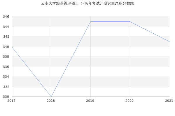 云南大学旅游管理硕士（-历年复试）研究生录取分数线