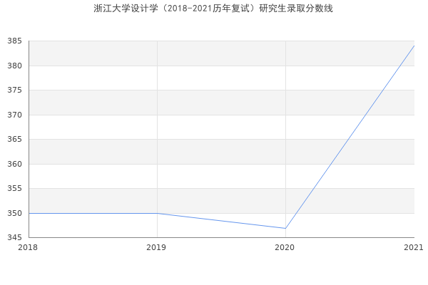 浙江大学设计学（2018-2021历年复试）研究生录取分数线