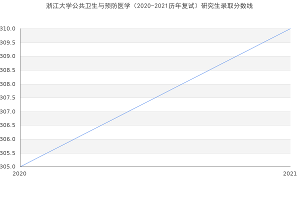 浙江大学公共卫生与预防医学（2020-2021历年复试）研究生录取分数线