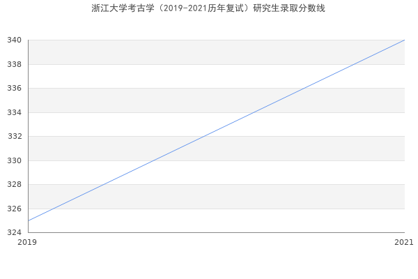 浙江大学考古学（2019-2021历年复试）研究生录取分数线