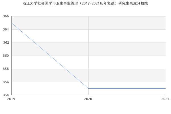 浙江大学社会医学与卫生事业管理（2019-2021历年复试）研究生录取分数线