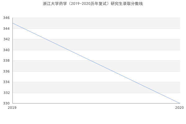 浙江大学药学（2019-2020历年复试）研究生录取分数线