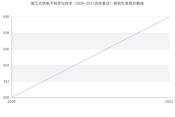 浙江大学电子科学与技术（2020-2021历年复试）研究生录取分数线