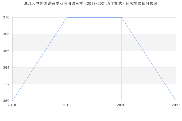 浙江大学外国语言学及应用语言学（2018-2021历年复试）研究生录取分数线