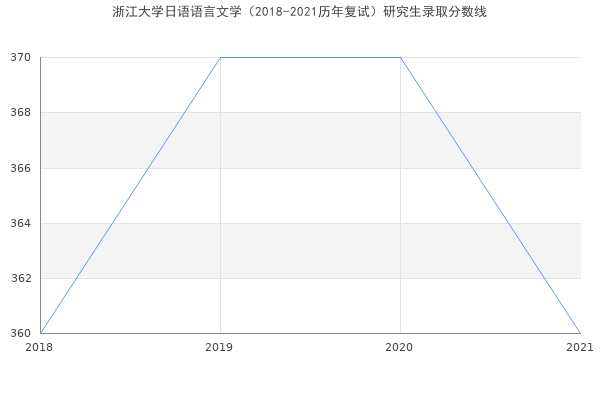 浙江大学日语语言文学（2018-2021历年复试）研究生录取分数线