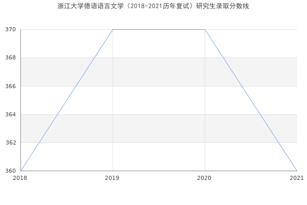 浙江大学德语语言文学（2018-2021历年复试）研究生录取分数线