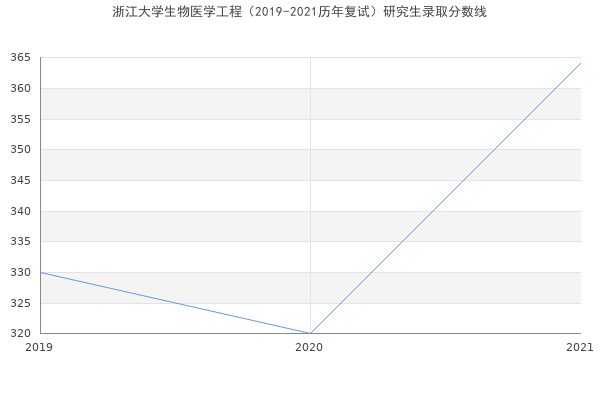 浙江大学生物医学工程（2019-2021历年复试）研究生录取分数线