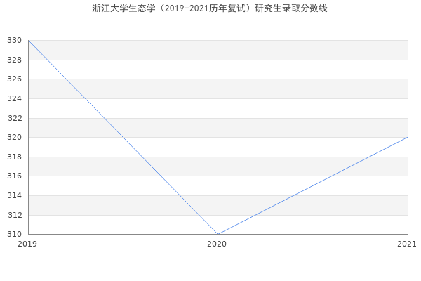 浙江大学生态学（2019-2021历年复试）研究生录取分数线