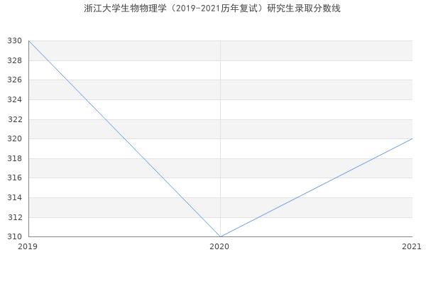 浙江大学生物物理学（2019-2021历年复试）研究生录取分数线