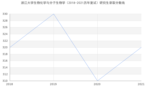 浙江大学生物化学与分子生物学（2018-2021历年复试）研究生录取分数线