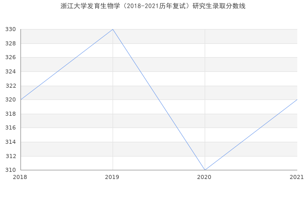 浙江大学发育生物学（2018-2021历年复试）研究生录取分数线