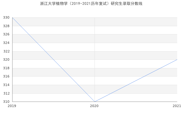 浙江大学植物学（2019-2021历年复试）研究生录取分数线