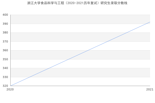 浙江大学食品科学与工程（2020-2021历年复试）研究生录取分数线