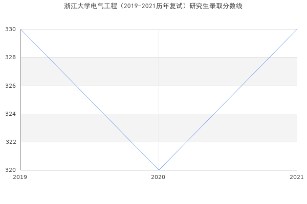 浙江大学电气工程（2019-2021历年复试）研究生录取分数线