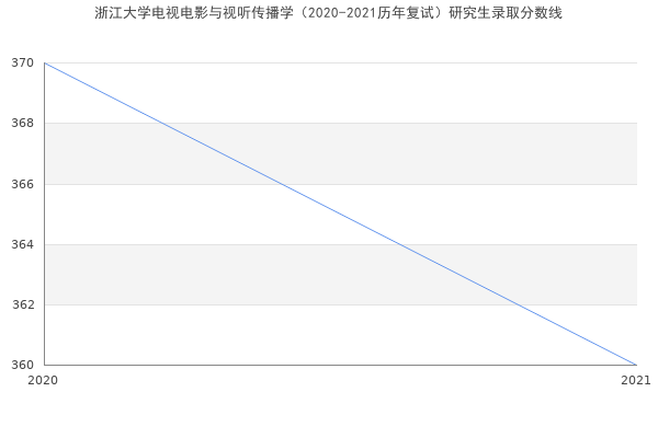 浙江大学电视电影与视听传播学（2020-2021历年复试）研究生录取分数线